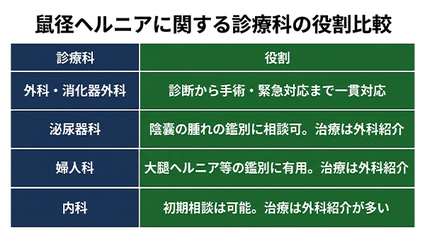 鼠経ヘルニアに関する診療科の役割比較